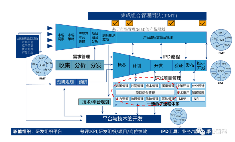 学习华为的产品路标,了解ipd的"形"与"魂"