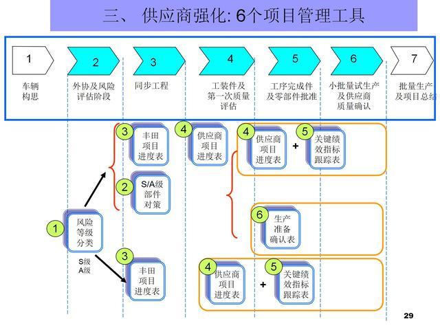 丰田新产品开发及项目管理