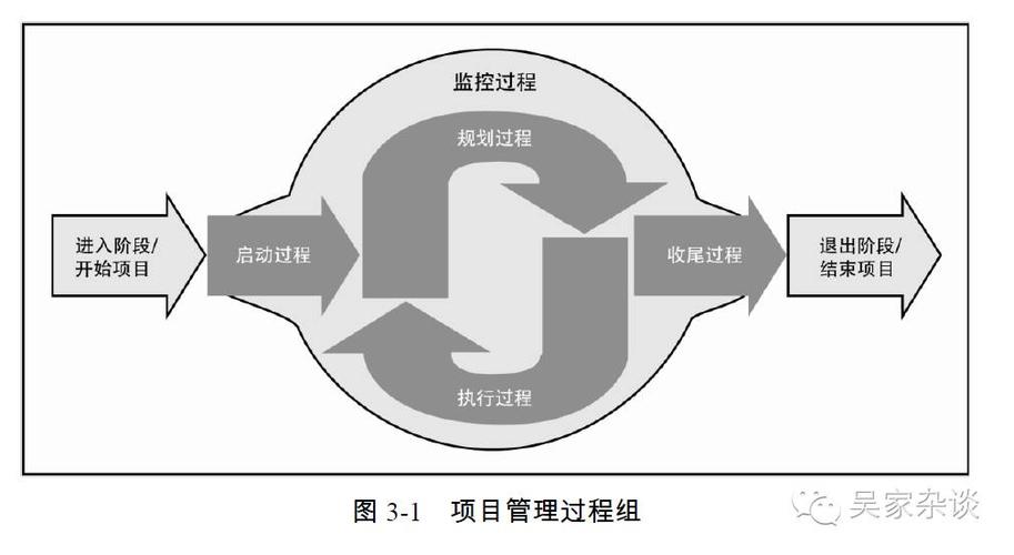 pmp项目管理过程
