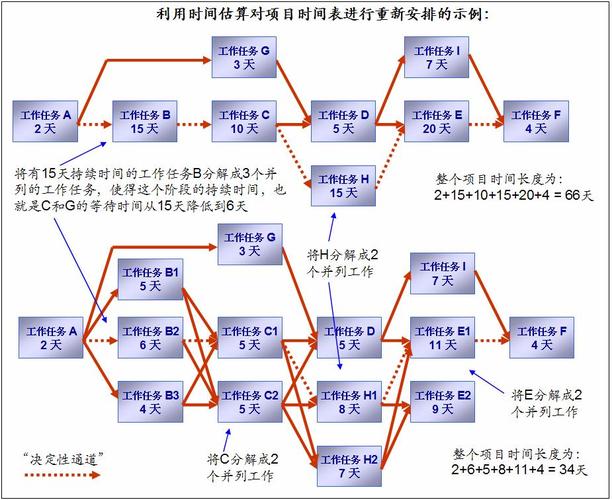 项目管理系列之项目范围时间及资源管理三 项目管理\n 高复杂性下的三维协同与动态平衡艺术