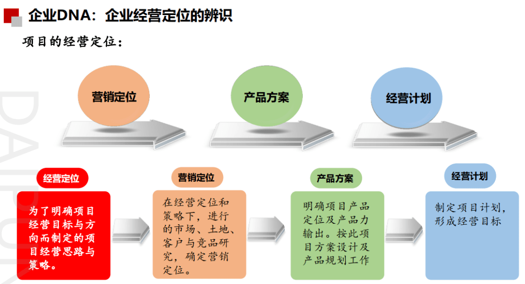 房地产企业集团管控模式下的项目管理体系构建
