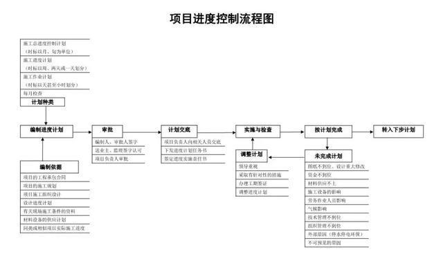 工程项目管理各部门工作流程图图解来了,请惠存!