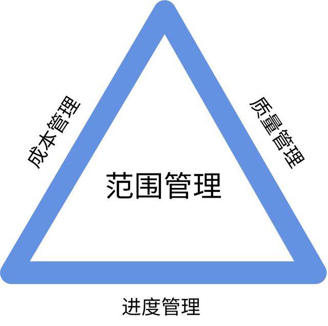 项目管理的"金三角"以及十大领域五大过程组(内附思维导图)