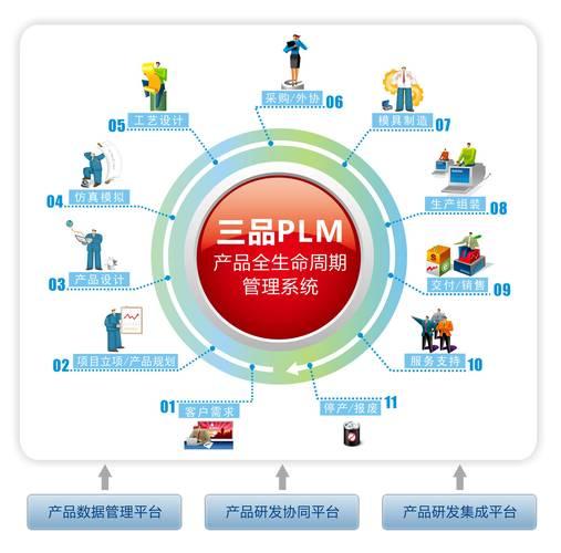 plm系统:如何管理产品生命周期?