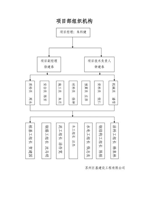 项目管理组织机构图
