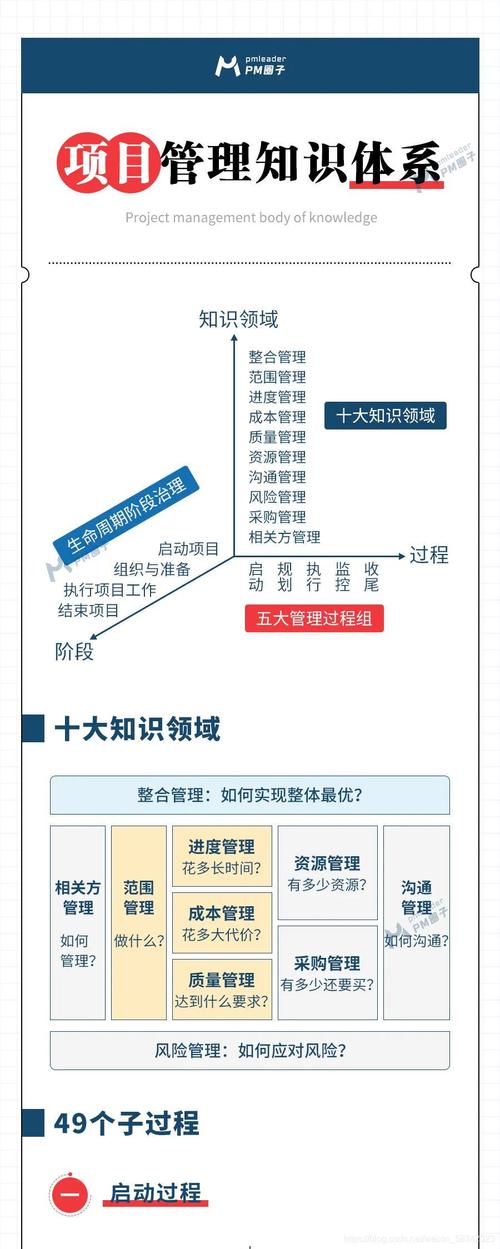 一张图带你了解项目管理49个过程（PMBOK第六版）